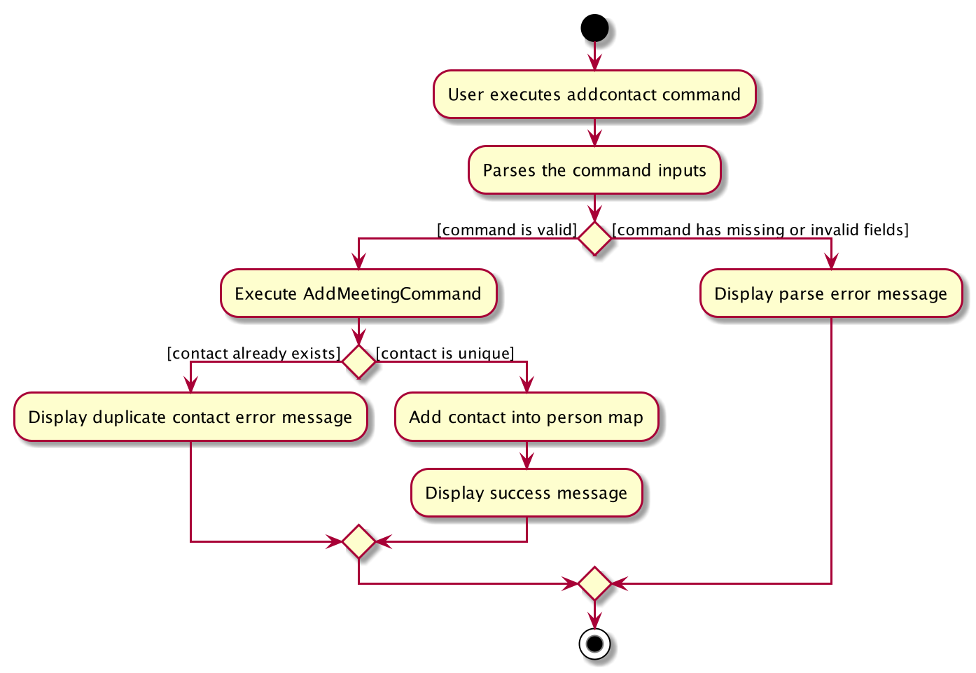 AddContactActivityDiagram