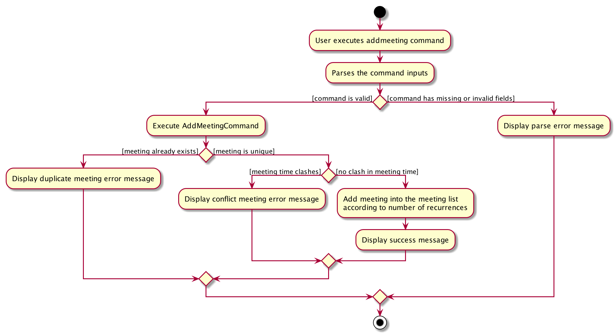 AddMeetingActivityDiagram