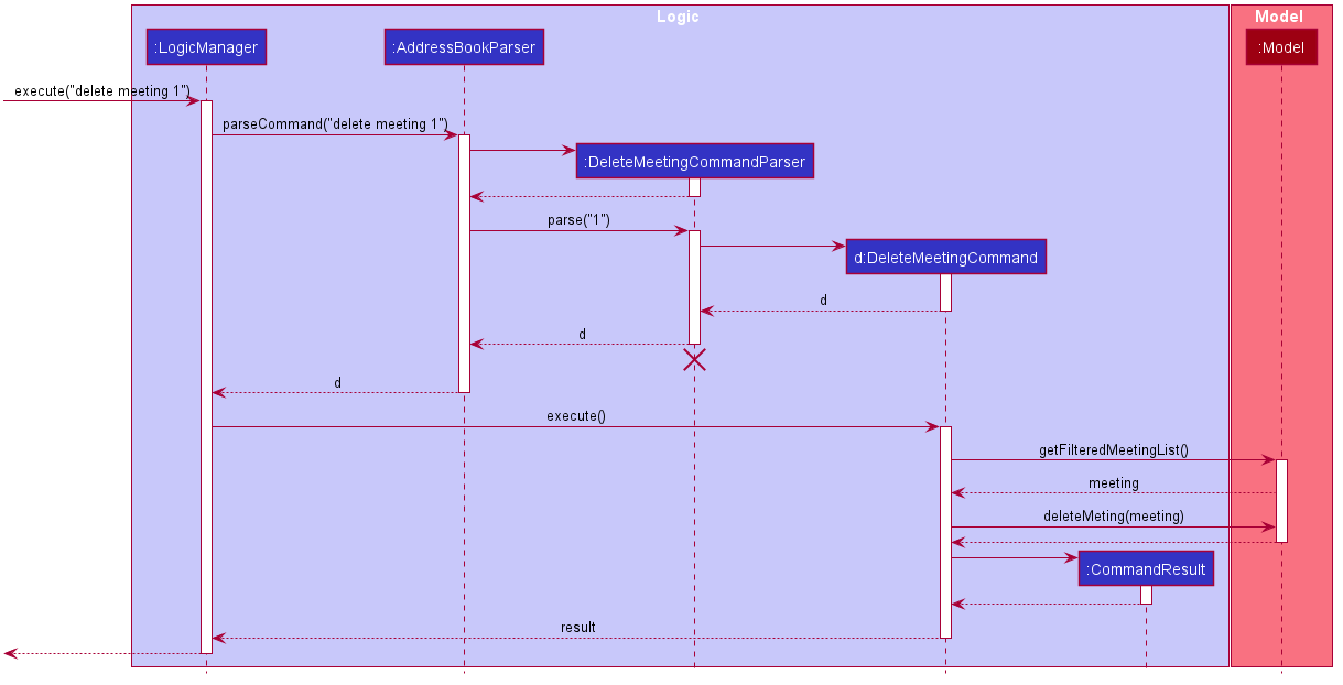 Interactions Inside the Logic Component for the `deletemeeting 1` Command