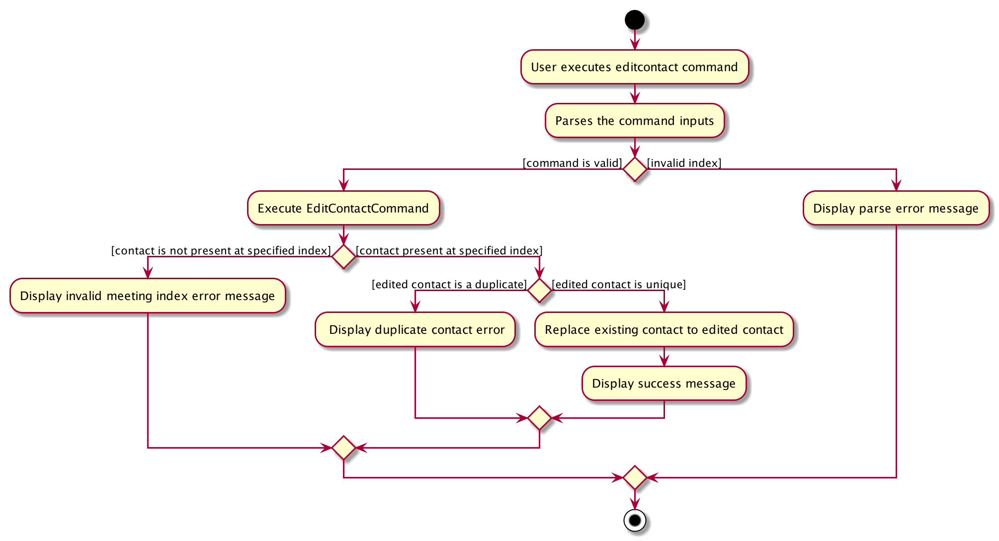 EditContactActivityDiagram