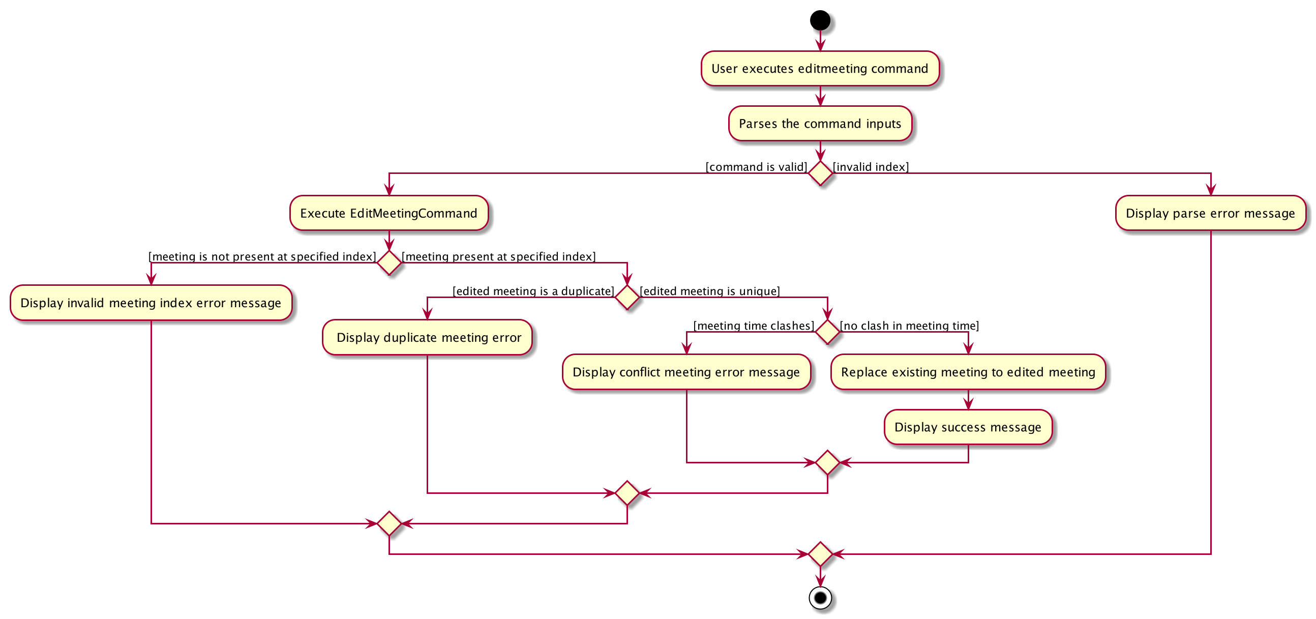 EditMeetingActivityDiagram