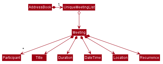 MeetingClassDiag