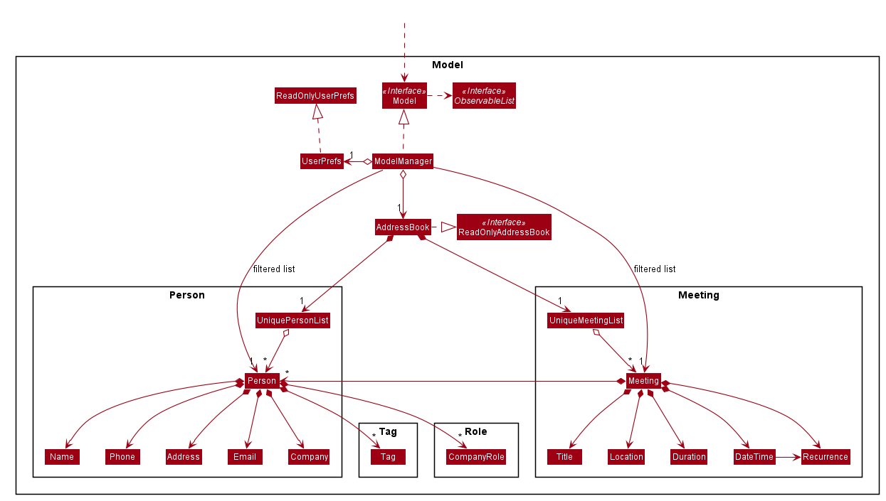 Structure of the Model Component