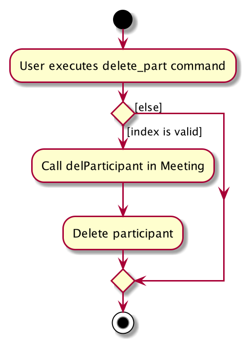 ParticipantActivityDiagram